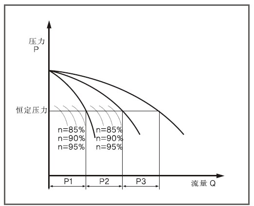 箱式管網(wǎng)疊壓變頻供水設備變頻范圍