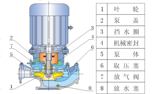 ISG單級(jí)單吸立式管道泵型號(hào)意義