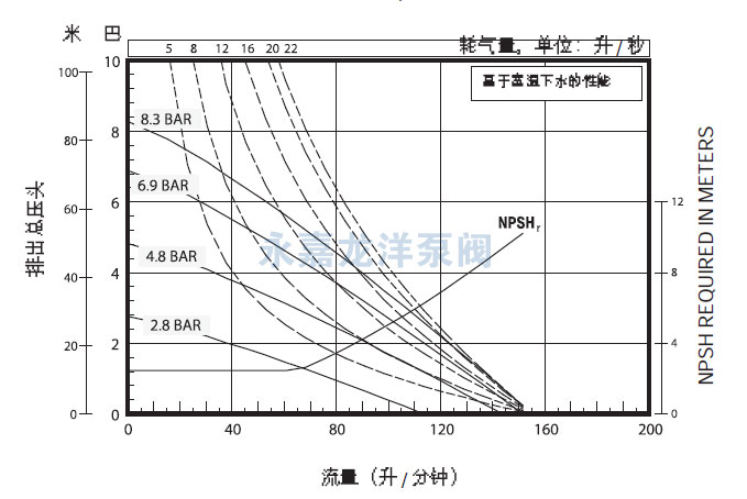 1寸英格索蘭氣動隔膜泵流量曲線圖2