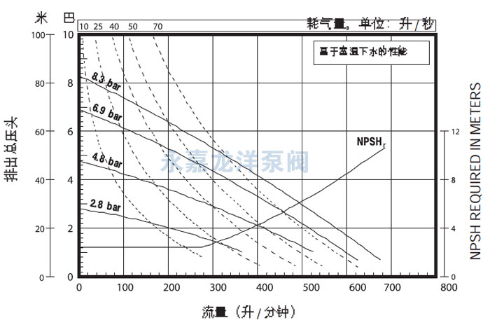 2寸英格索蘭氣動隔膜泵流量曲線圖2