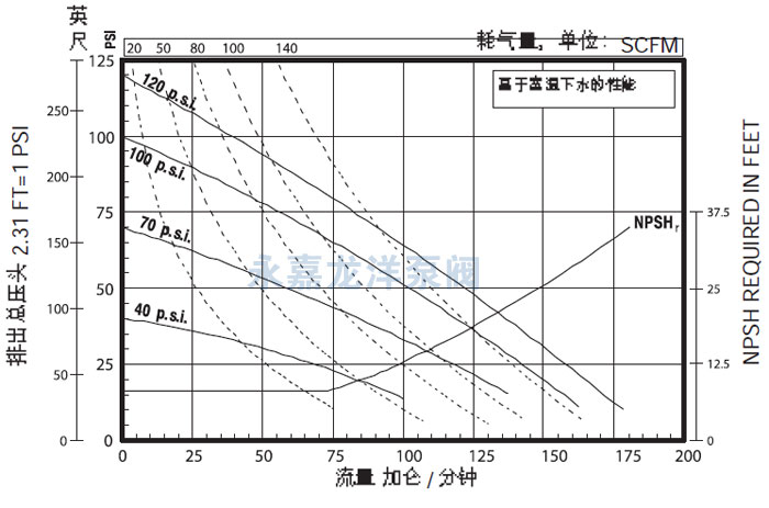 2寸英格索蘭氣動隔膜泵流量曲線圖1