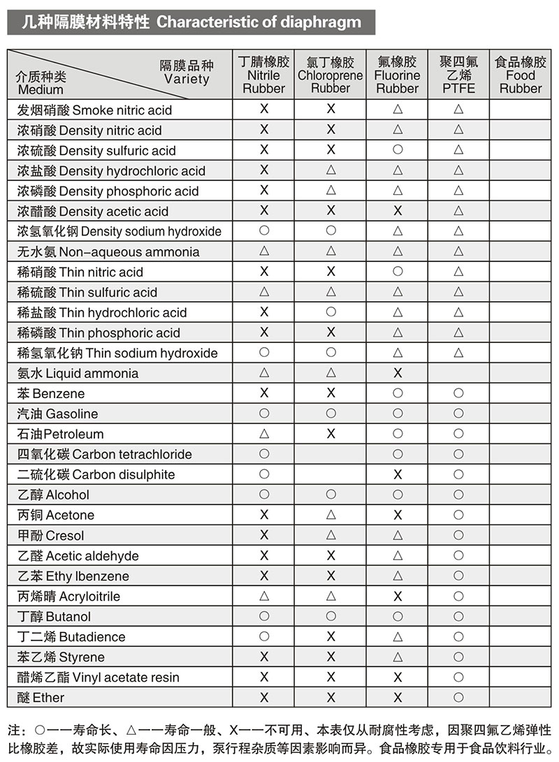 各種隔膜片材料特性