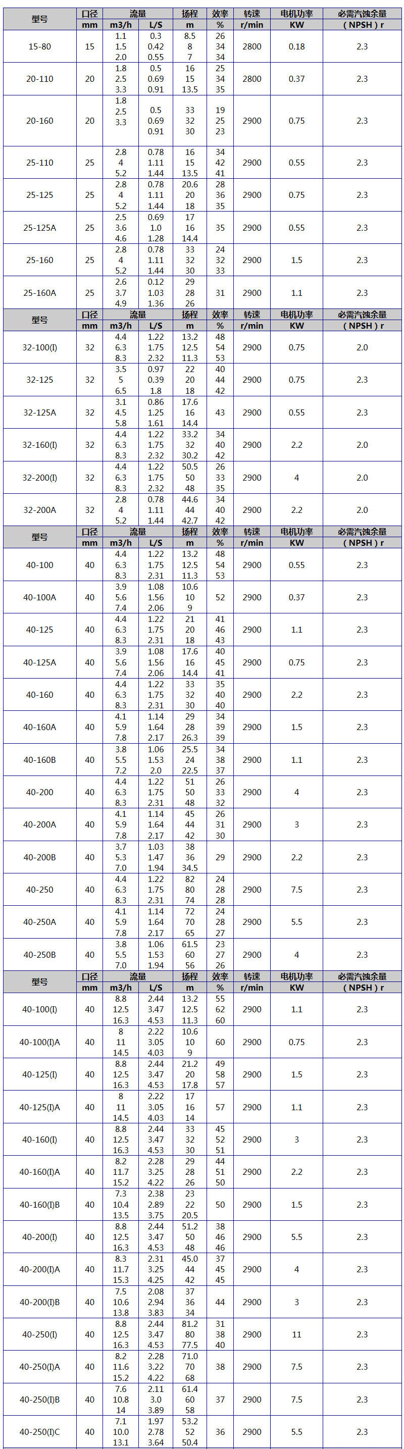 ISG立式管道泵規(guī)格型號(hào)參數(shù)大全圖表