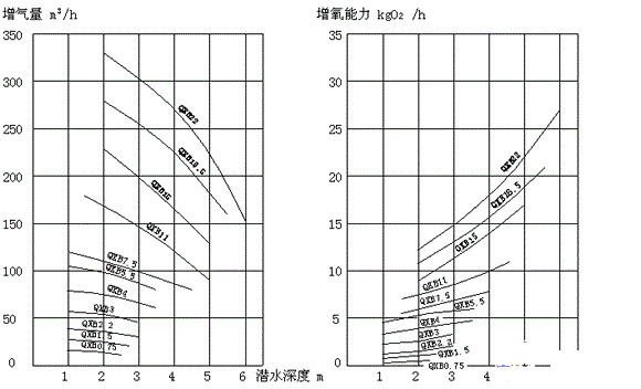 QXB型離心式潛水曝氣機性能曲線圖